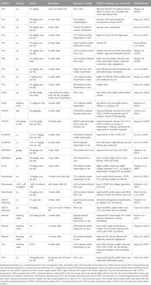 Targeting histone deacetylase in cardiac diseases